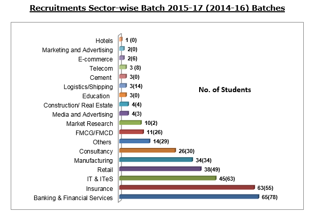 BIMTECH Placement 2015-17 - Sector-wise