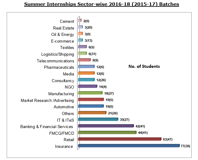 BIMTECH Summer Intership 2016-18 - Sector-wise