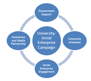 Social Enterprise Ecosystem