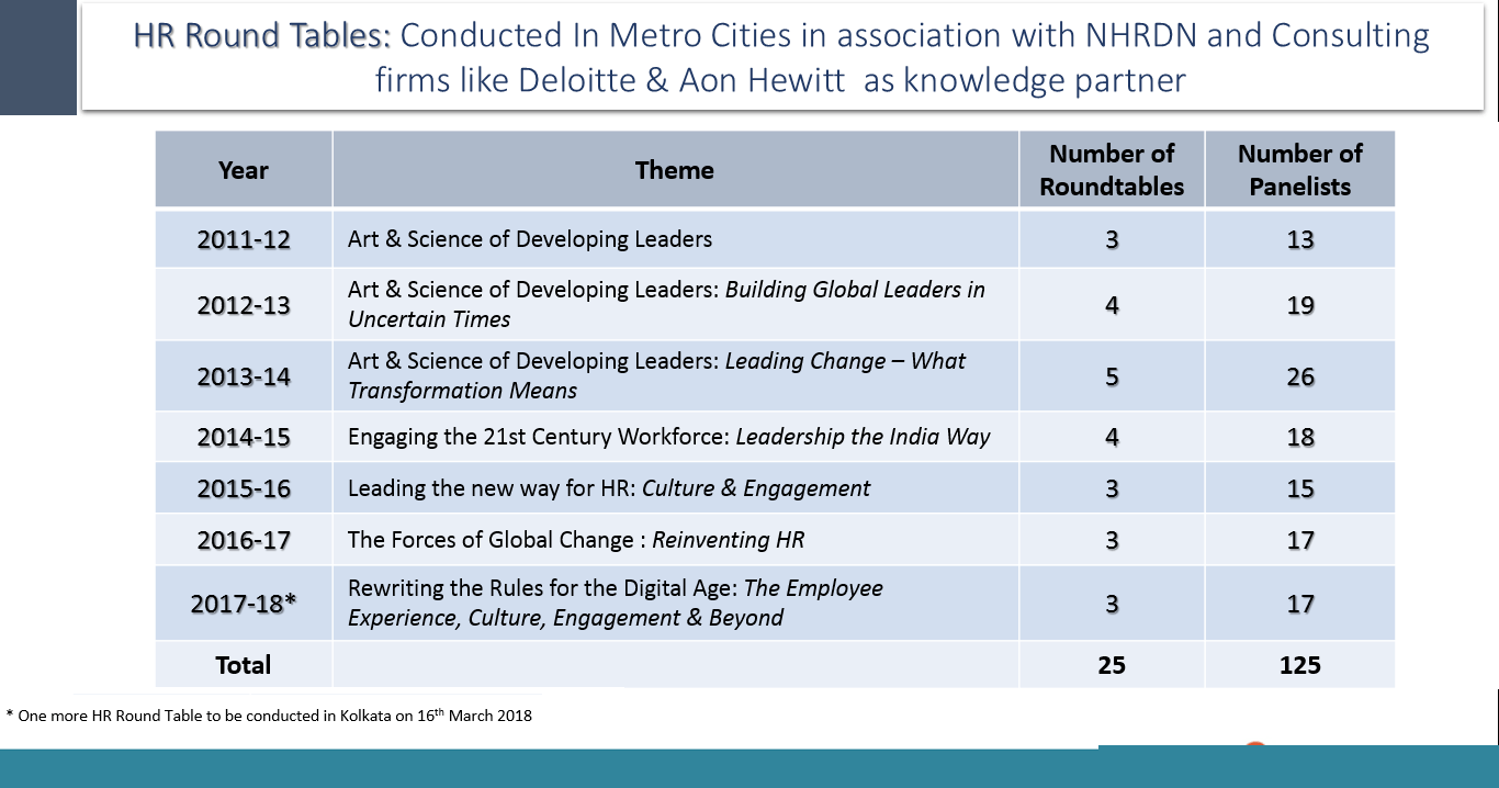 HR Roundtable Conducted in Metro Cities - BIMTECH